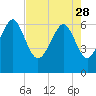 Tide chart for Romerly Marsh Creek, Georgia on 2023/04/28