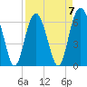 Tide chart for Romerly Marsh Creek, Georgia on 2023/04/7