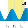 Tide chart for Romerly Marsh Creek, Georgia on 2023/08/18