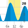Tide chart for Romerly Marsh Creek, Georgia on 2023/12/28