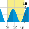 Tide chart for Romerly Marsh Creek, Georgia on 2024/05/10