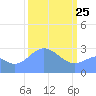 Tide chart for Rongelap Island, Rongelap Atoll, Pacific Islands on 2022/02/25