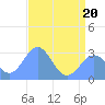 Tide chart for Rongelap Island, Rongelap Atoll, Pacific Islands on 2022/06/20