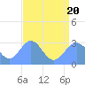 Tide chart for Rongelap Island, Rongelap Atoll, Pacific Islands on 2022/07/20