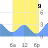 Tide chart for Rongelap Island, Rongelap Atoll, Pacific Islands on 2022/07/9