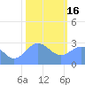 Tide chart for Rongelap Island, Rongelap Atoll, Pacific Islands on 2023/01/16