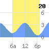 Tide chart for Rongerik Atoll, Pacific Islands on 2021/06/20