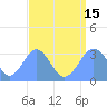 Tide chart for Rongerik Atoll, Pacific Islands on 2021/08/15