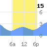 Tide chart for Rongerik Atoll, Pacific Islands on 2021/09/15