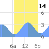Tide chart for Rongerik Atoll, Pacific Islands on 2021/12/14