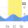 Tide chart for Rongerik Atoll, Pacific Islands on 2022/01/11