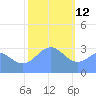 Tide chart for Rongerik Atoll, Pacific Islands on 2022/01/12