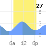 Tide chart for Rongerik Atoll, Pacific Islands on 2022/01/27