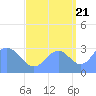 Tide chart for Rongerik Atoll, Pacific Islands on 2022/09/21