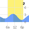 Tide chart for Rongerik Atoll, Pacific Islands on 2024/05/2