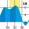 Tide chart for Rosario, Washington on 2021/01/10