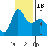 Tide chart for Rosario, Washington on 2021/01/18