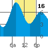 Tide chart for Rosario, Washington on 2021/02/16