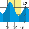 Tide chart for Rosario, Washington on 2021/02/17