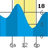 Tide chart for Rosario, Washington on 2021/02/18