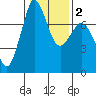 Tide chart for Rosario, Washington on 2021/02/2