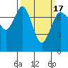 Tide chart for Rosario, Washington on 2021/03/17