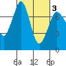 Tide chart for Rosario, Washington on 2021/03/3