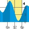 Tide chart for Rosario, Washington on 2021/03/4