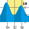 Tide chart for Rosario, Washington on 2021/04/10