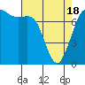 Tide chart for Rosario, Washington on 2021/04/18