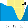 Tide chart for Rosario, Washington on 2021/04/19