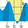 Tide chart for Rosario, Washington on 2021/04/1
