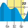 Tide chart for Rosario, Washington on 2021/04/22