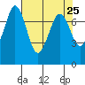 Tide chart for Rosario, Washington on 2021/04/25