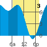 Tide chart for Rosario, Washington on 2021/04/3