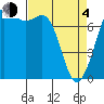 Tide chart for Rosario, Washington on 2021/04/4