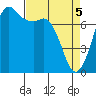 Tide chart for Rosario, Washington on 2021/04/5