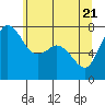 Tide chart for Rosario, Washington on 2021/05/21