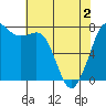 Tide chart for Rosario, Washington on 2021/05/2