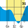 Tide chart for Rosario, Washington on 2021/05/31
