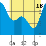 Tide chart for Rosario, Washington on 2021/06/18