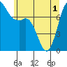 Tide chart for Rosario, Washington on 2021/06/1