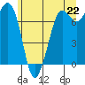 Tide chart for Rosario, Washington on 2021/06/22