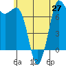 Tide chart for Rosario, Washington on 2021/06/27