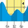 Tide chart for Rosario, Washington on 2021/06/4