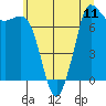 Tide chart for Rosario, Washington on 2021/07/11