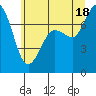 Tide chart for Rosario, Washington on 2021/07/18