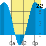 Tide chart for Rosario, Washington on 2021/07/22