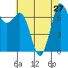 Tide chart for Rosario, Washington on 2021/07/27