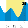 Tide chart for Rosario, Washington on 2021/07/29